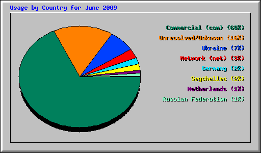 Usage by Country for June 2009