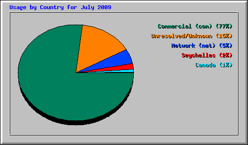 Usage by Country for July 2009