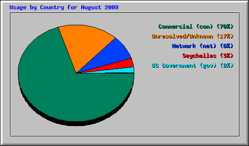 Usage by Country for August 2009