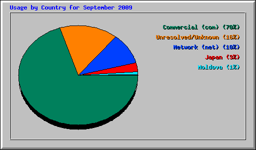Usage by Country for September 2009