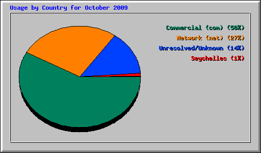 Usage by Country for October 2009