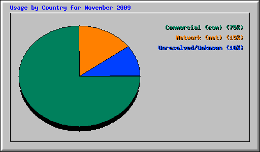 Usage by Country for November 2009