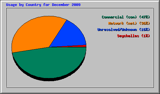 Usage by Country for December 2009