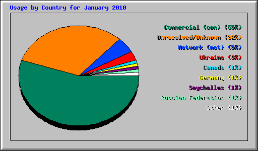Usage by Country for January 2010