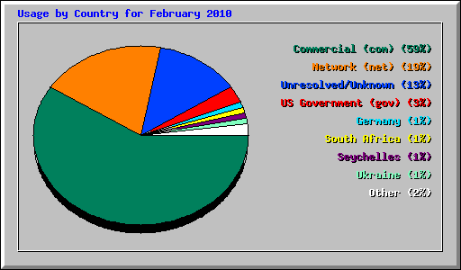 Usage by Country for February 2010