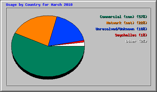 Usage by Country for March 2010