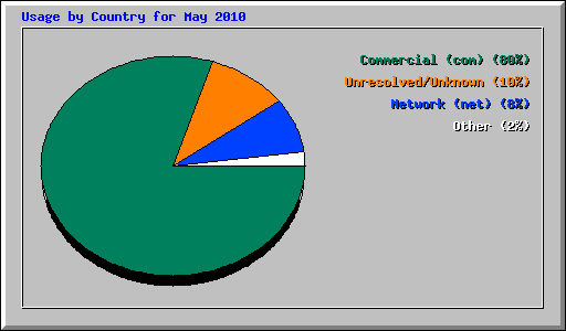 Usage by Country for May 2010