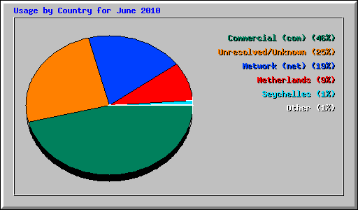 Usage by Country for June 2010