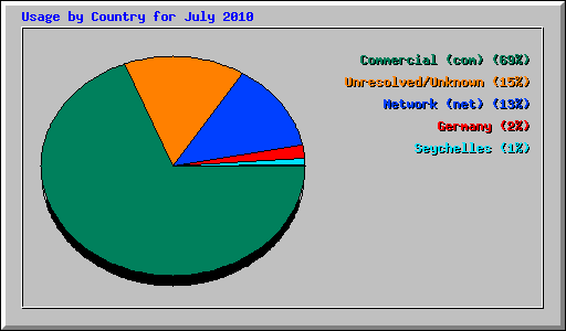 Usage by Country for July 2010
