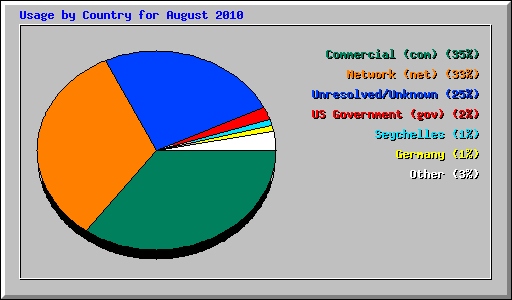 Usage by Country for August 2010