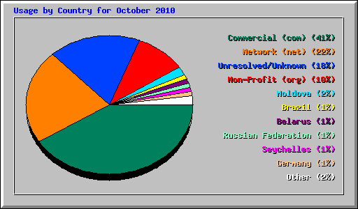 Usage by Country for October 2010