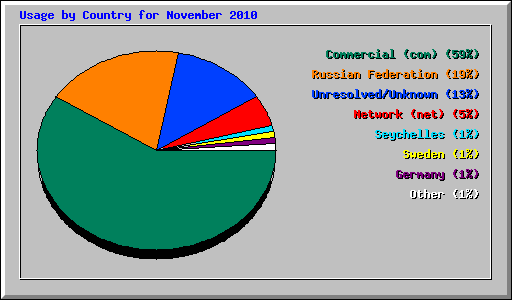 Usage by Country for November 2010