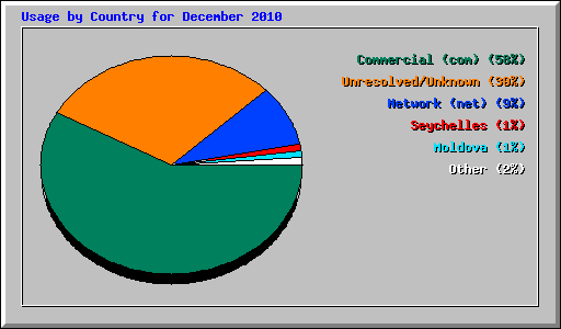 Usage by Country for December 2010