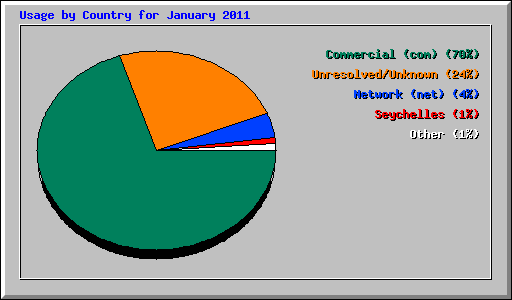 Usage by Country for January 2011