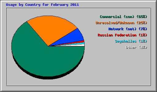 Usage by Country for February 2011