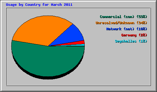 Usage by Country for March 2011