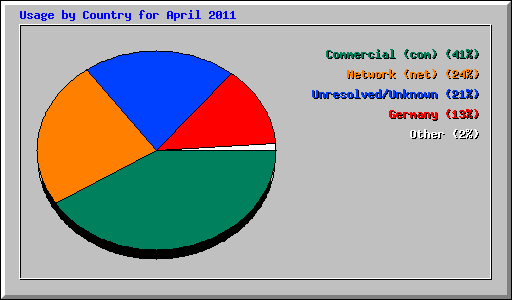 Usage by Country for April 2011