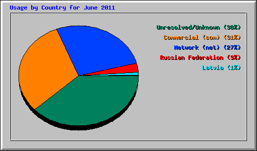 Usage by Country for June 2011