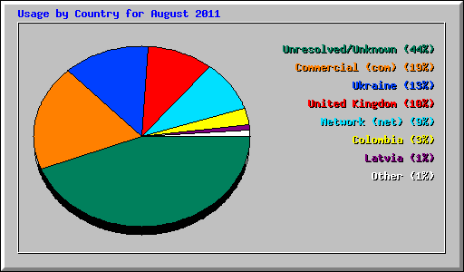 Usage by Country for August 2011