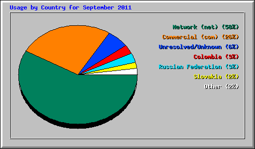 Usage by Country for September 2011