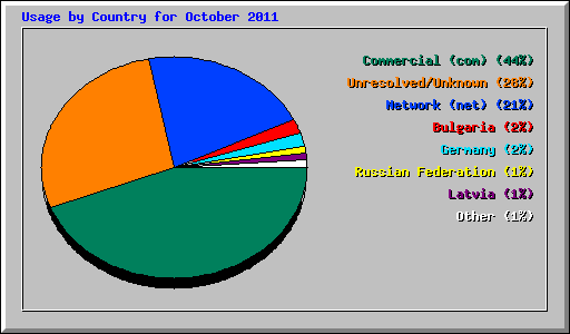 Usage by Country for October 2011