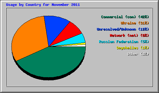 Usage by Country for November 2011