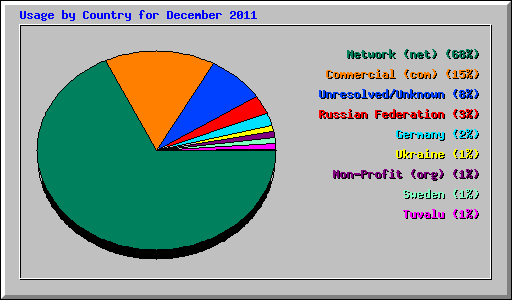 Usage by Country for December 2011