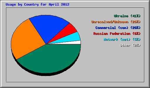 Usage by Country for April 2012