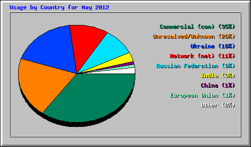 Usage by Country for May 2012