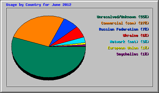Usage by Country for June 2012