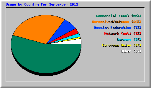 Usage by Country for September 2012
