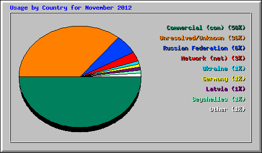 Usage by Country for November 2012