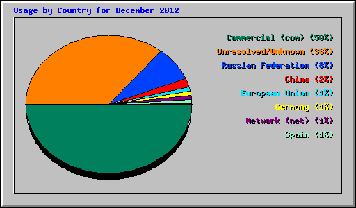 Usage by Country for December 2012