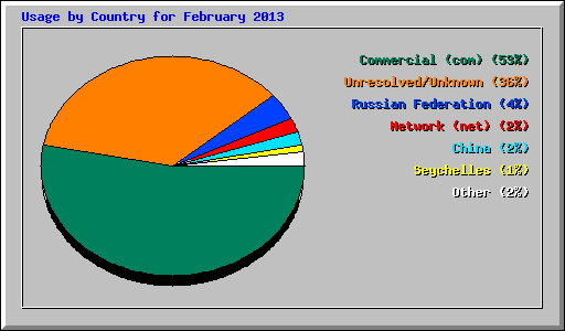 Usage by Country for February 2013
