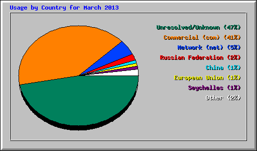 Usage by Country for March 2013