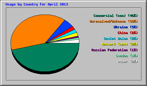 Usage by Country for April 2013