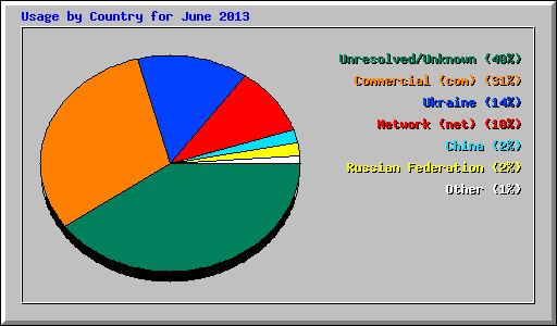 Usage by Country for June 2013