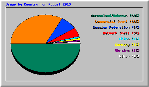 Usage by Country for August 2013