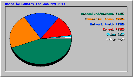 Usage by Country for January 2014