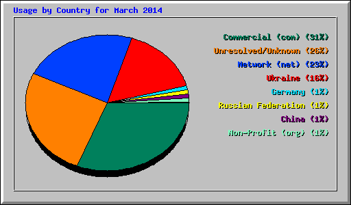 Usage by Country for March 2014