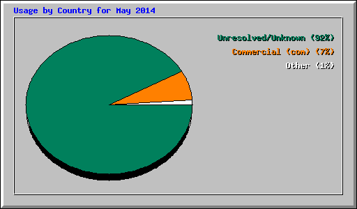 Usage by Country for May 2014