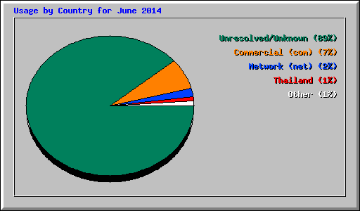 Usage by Country for June 2014