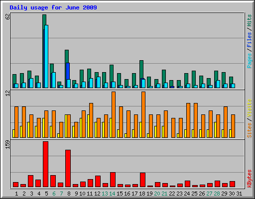 Daily usage for June 2009