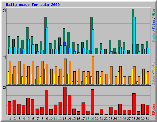 Daily usage for July 2009