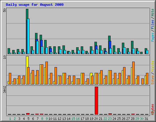 Daily usage for August 2009