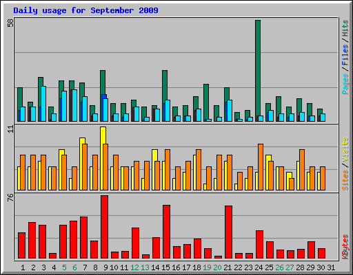 Daily usage for September 2009