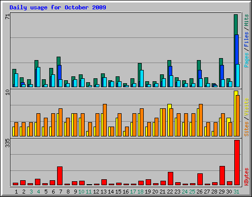 Daily usage for October 2009