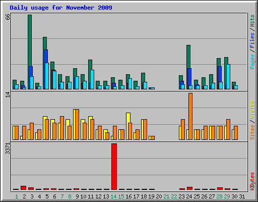 Daily usage for November 2009