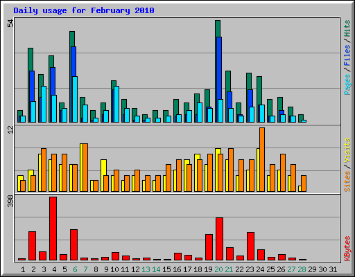 Daily usage for February 2010