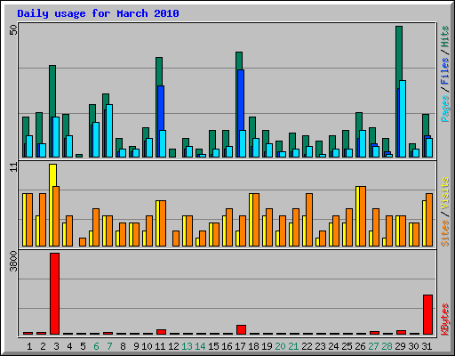 Daily usage for March 2010